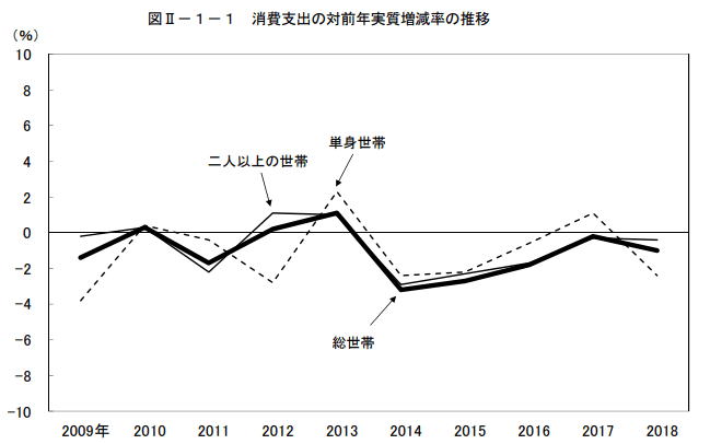 消費支出の対前年実質増減率の推移